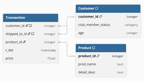 Transaction with two foreign keys into Customer (buyer and recipient)